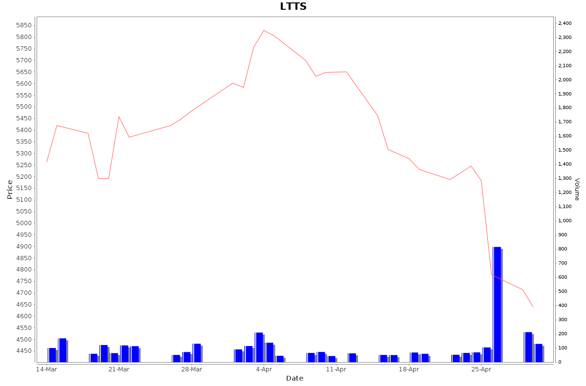 LTTS Daily Price Chart NSE Today
